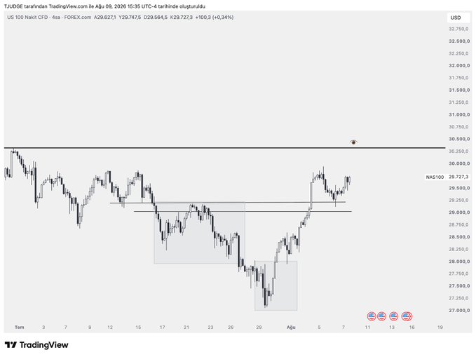 This TradingView chart displays the US 100 index, showing a recent upward trend after a period of decline. The "$US100" in the post likely refers to the price level of the US 100 index, which is currently trading around 29,727.3.