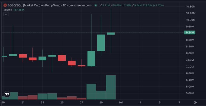 A candlestick chart of BOBO/SOL Market Cap on PumpSwap (1D timeframe) from dexscreener.com, showing price around 124.65K with +1.37% change and current value of 9.24M.