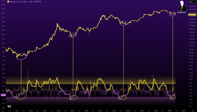 The image shows a line graph about cryptocurrency prices, with Bitcoin being displayed prominently as the main variable. The x-axis represents time, while the y-axis displays the price of Bitcoin over different months. The graph highlights that the price has been decreasing for several months and is expected to continue doing so in the future due to an undervaluation situation. This has led many people to lose money from their investments in Bitcoins, with some predicting a significant increase in its value once the market recovers. The image's content aligns with a post discussing cryptocurrency trends, which warns of Bitcoin's possible future worth and the potential for increased prices in response to a re-evaluation of investment values in the current market conditions.