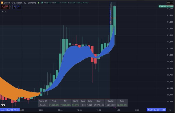 A Bitstamp Bitcoin/USD 30-minute candlestick chart shows BTC at $81,736 (+0.34%) surging sharply upward after midday, breaking past the $81,700 level with a steep climb that visually echoes the post's joke about sidelined traders missing the rally to the "promised land."