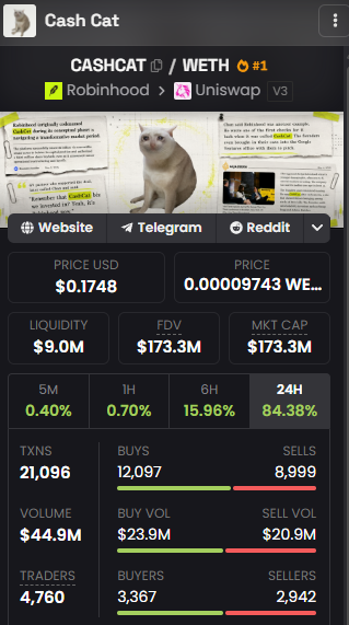 A DexScreener chart for the CASHCAT/WETH token shows a price of $0.1748, $9.0M liquidity, and $44.9M in 24-hour trading volume with 12,097 buyers and 8,999 sellers—reflecting the intense trading activity as the meme coin competes with ANSEM.