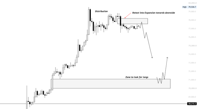 A candlestick chart of Bitcoin ($BTC) showing price action near 79,530.7, with annotations indicating "Distribution," "Retest into Expansion towards downside" at the top, and a "Zone to look for longs" highlighted between 71,000 and 72,000, where an imbalance is expected to be filled before potential upward continuation.