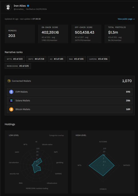 A screenshot of a public profile page for 'Iron Allies' (@ironallies_) showing stats including 203 members, an on-chain score of 402,351.16, off-chain score of 503,438.43, total portfolio of $1.3m, and rankings across NFTs, DeFi, AI, RWA, Gaming, and Memecoins.