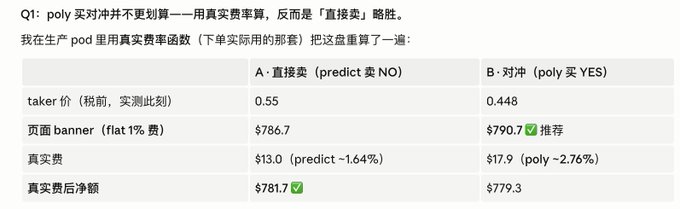 The image is a cost comparison table showing two options for a $1000 trade: **A - Direct Bet (Predict NO)** with a taker price of 0.55, banner of $786.7, true fee of $13.0 (predict ~1.64%), and net true fee of $781.7; versus **B - Hedge (poly YES)** with a taker price of 0.448, banner of $790.7, true fee of $17.9 (poly ~2.76%), and net true fee of $779.3. The table demonstrates that for the user's poll, direct betting was cheaper than hedging, contradicting expectations, and relates to the post's point about Poly's fee structure by showing PredictFun's lower fees compared to Polymarket's on this particular trade.