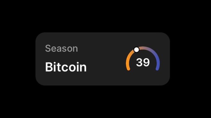A dark card displays "Season Bitcoin" alongside a gauge meter showing 39, with orange, pink, and blue gradient colors. The image ties into the post's theme by framing Bitcoin's current market state—represented by the meter reading—as the "season" worth paying attention to instead of summer.