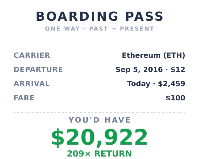 A stylized "Boarding Pass" graphic humorously framed as a one-way trip from the past to the present, listing Ethereum (ETH) as the carrier with a September 5, 2016 departure price of $12 and an arrival price of $2,459 today, on a $100 fare that would now be worth $20,922—a 209× return, visually reinforcing the post's joke about a crypto "time machine" turning a 2016 $100 investment into over $20,000.