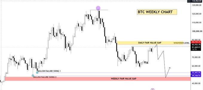 This is a weekly BTC (Bitcoin) price chart showing a "Whisperer Projection" with key technical levels: a Daily Fair Value Gap around $84,225–$81,668 (with $82,912 highlighted in red), two Bullish Failure Swings near the lows around $57,443–$49,588, and a Weekly Fair Value Gap shaded in pink/red, with price currently near $58,756 after rejecting from highs near $108,964, suggesting a potential bullish reversal setup targeting the daily fair value gap above.