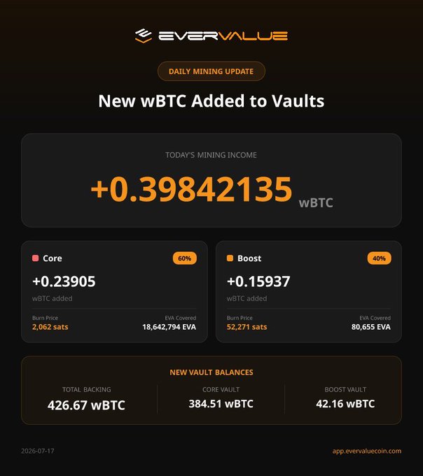 EverValue daily mining update for 17/07/2026 highlights a total distribution of +0.39842135 wBTC added to vaults, split between Core (+0.23905 wBTC at a 2,062 sat burn price) and Boost (+0.15937 wBTC at a 52,271 sat burn price), bringing total backing to 426.67 wBTC across Core (384.51) and Boost (42.16) vaults.