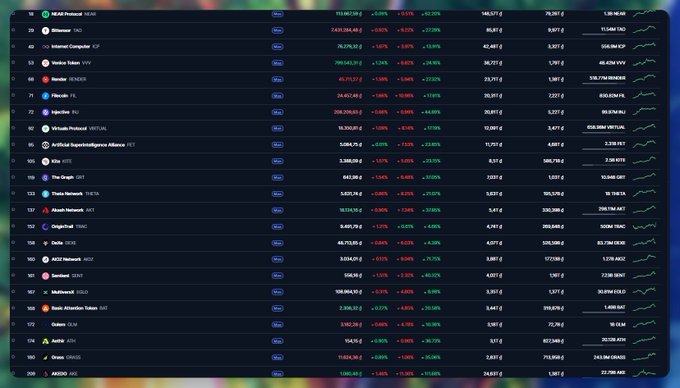 A blurred screenshot displays a financial trading platform listing various cryptocurrency tokens with their market caps, prices, and percentage changes, including entries for 'The Graph', 'Pendle', 'Artificial Superintelligence Alliance', and 'Virtuals Protocol'.