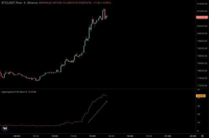 The image shows a BTC/USDT perpetual futures chart on Binance (5-minute timeframe) showing a strong rally from $77,000 to a high of $81,028.10, with an "Aggregated CVD Spot" indicator below displaying a rising cumulative volume delta of 4.223K (highlighted with an upward arrow), reinforcing the post's claim that the Bitcoin rally is backed by genuine spot buying demand that could sustain prices above the critical $81,000 level.