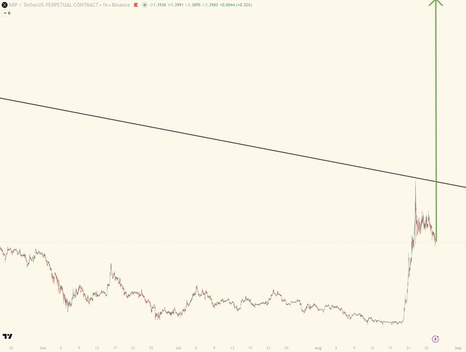 A XRP/USDT Perpetual Contract chart on TradingView showing a recent breakout from a long-term descending trendline, with a green arrow projecting an aggressive upside target—visually supporting the post's bullish claim of XRP reaching $300-$589 this year.