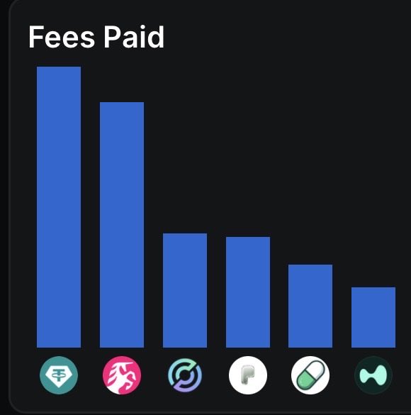 A bar chart titled "Fees Paid" displays the leading crypto platforms by fees, with Tether (USDT) ranking first and Uniswap (UNI) second, supporting the claim that Uniswap is closing in on Tether as the highest fee-generating crypto platform.