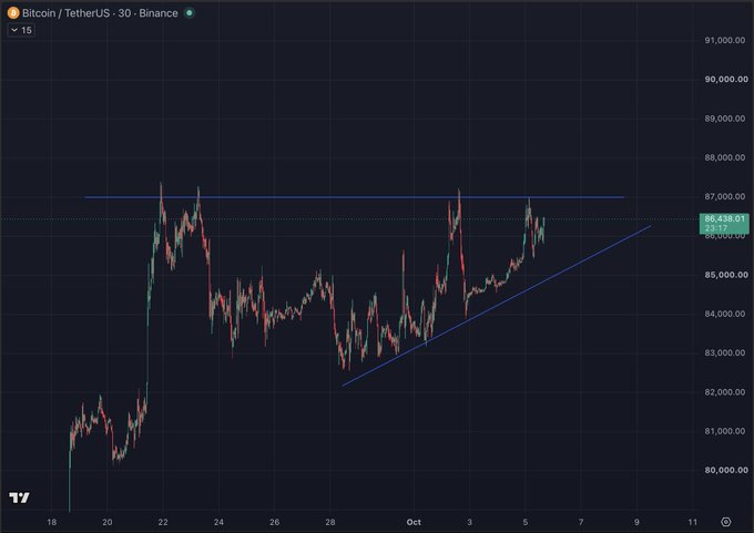 A 30-minute Bitcoin/USDT (BTCUSDT) chart on Binance shows price consolidating around $86,519 within an ascending triangle pattern, with resistance near $87,000 and support forming an upward trendline. The setup aligns with the post's bullish outlook, suggesting a potential breakout above the $87K resistance level.