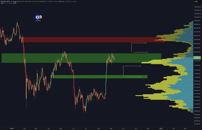 A candlestick chart of Bitcoin (BTC) on the WUSDT pair showing price action with two highlighted resistance zones in red (~$83K-$86K) and support zones in green (~$72K-$77K), with a volume profile on the right side displaying significant historical trading activity around the current price levels near $83K.
