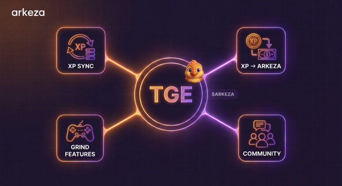 A neon-styled roadmap graphic for ARKEZA's TGE, centered around the "TGE $ARKEZA" hub with an orange chick mascot, branching out to four pillars: XP SYNC, XP → ARKEZA, GRIND FEATURES, and COMMUNITY. The illustration visually maps the upcoming milestones described in the post—XP sync, $ARKEZA conversion, feature unveiling, and community building—as the final steps before the Token Generation Event.