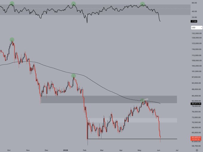The image depicts an upward-trending Bitcoin price chart with a downward curve indicating that $BTC has lost the crucial level and immediately nuked back to its range lows, potentially causing a cascade below $60,000. The market commentators are discussing whether bulls can prevent this scenario or if it is something that will happen regardless of their actions.