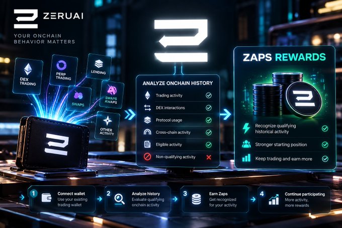 A promotional infographic for Zeruai showing onchain behavior analysis with categories like DEX Trading, Perp Trading, Lending, Swaps, and a 4-step process to earn ZAPS rewards.