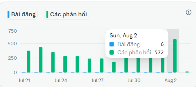 A bar chart from a social media group dashboard shows activity from July 21 to August 2, with a tooltip highlighting August 2's metrics: 6 posts ("Bài đăng") and 572 comments ("Các phản hồi"), which aligns with the user's post celebrating a strong comeback day after falling short of their target earlier in the week.
