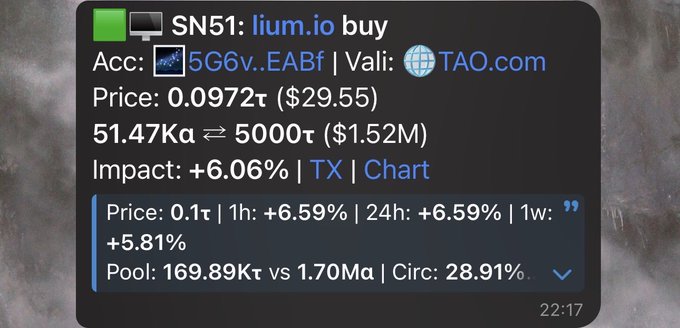A Telegram message at 22:17 shows a $1.5 million market buy of 5,000 SN51 (τ) tokens via lium.io, validated on TAO.com, at a price of 0.0972τ ($29.55) with a +6.06% price impact. The screenshot confirms the post's claim of an unprecedented large-scale SN51 purchase made through the lium.io platform.
