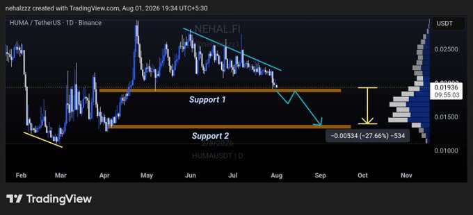 A TradingView chart of HUMA / TetherUS on Binance shows a descending trendline with projected support levels labeled 'Support 1' and 'Support 2', suggesting a potential decline toward 0.01534 (-27.66%) by October.
