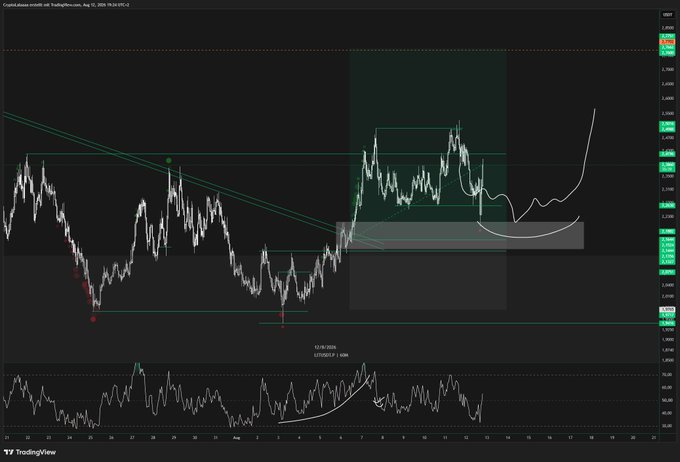 A TradingView chart of $LIT (LITHOPIAUS.D) on August 2, 2024, showing a price consolidation/coiling pattern in a highlighted zone around 2.66-2.70, with a hand-drawn white arrow illustrating a potential breakout to the upside. The RSI indicator at the bottom also shows a similar curling/coiling pattern, supporting the post's view that longs have been absorbed and the stock is setting up for its next leg higher.