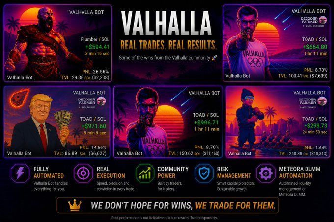 A promotional graphic for "VALHALLA BOT" showcasing real trading wins with various crypto tickers (TOAD, Plumber, PNL, TVL) and impressive profit percentages, featuring neon-styled character illustrations and sunset backdrops. The post's emphasis on automated, hands-free trading aligns with the image's highlights of "Fully Automated" execution and "Real Trades. Real Results" displayed alongside community profit examples.