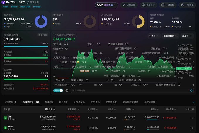 A dark-themed cryptocurrency trading dashboard displaying portfolio analytics, an account value of $98,508,480, a profit of $4,037,214.32, and an Ethereum (ETH) holding of 37,700.0000 ETH.
