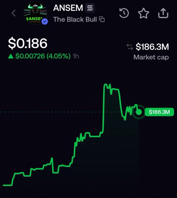 A cryptocurrency chart for $ANSEM (The Black Bull) shows a price of $0.186, up 4.05% ($0.00726) over the past hour, with a market cap of $186.3M and a dramatic upward trend culminating in a sharp spike. The image relates to the "IQ test" post by displaying the token's notable price surge, suggesting successful trading or investment decisions.