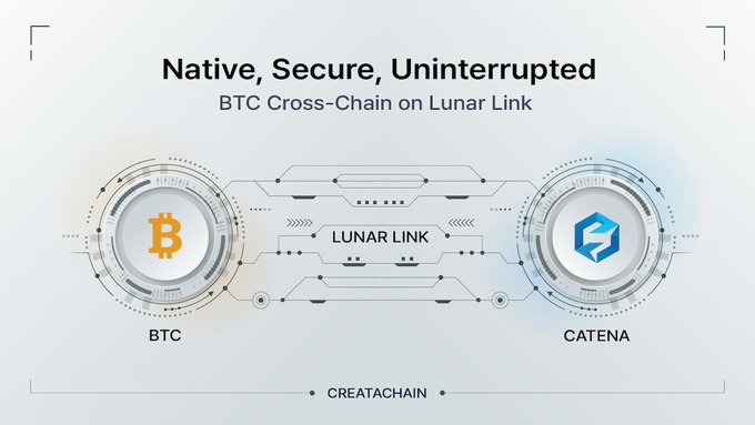 A graphic titled "Native, Secure, Uninterrupted – BTC Cross-Chain on Lunar Link" depicts a digital bridge connecting the Bitcoin (BTC) logo on the left to the Catena logo on the right, with "Lunar Link" labeled across the connecting circuitry, visually representing the native, oracle-verified BTC-to-Catena transfer feature highlighted in the accompanying Creatachain wallet update announcement.