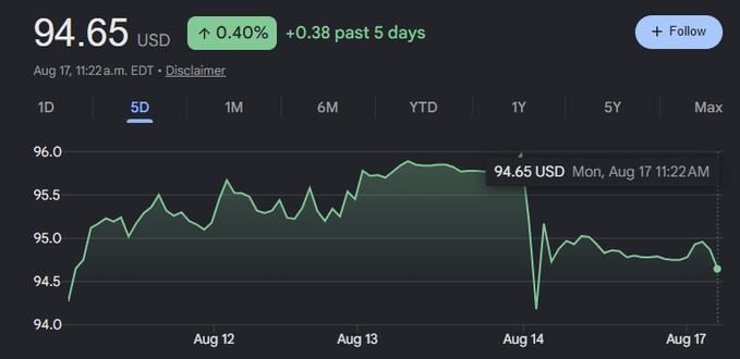A Robinhood-style stock chart showing a price of 94.65 USD, up 0.40% (+0.38 past 5 days), with a 5-day trend line dated Aug 17, 11:22 a.m. EDT.