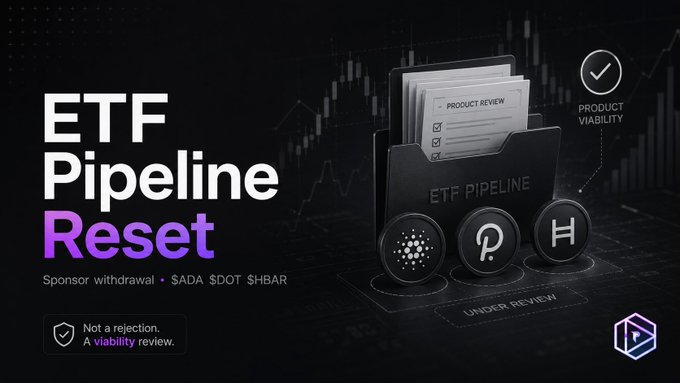 A promotional graphic titled "ETF Pipeline Reset" mentions sponsor withdrawals for $ADA, $DOT, and $HBAR, with imagery of a document folder labeled "PRODUCT REVIEW" and cryptocurrency logos (Cardano, Polkadot, Hedera) marked "UNDER REVIEW."