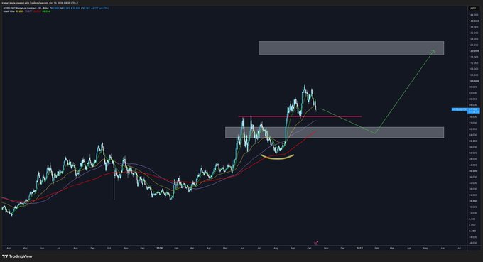 A TradingView chart of Kinetiq Finance ($HYPE) shows price action consolidating around $37.93 with moving averages (EMA 20/50/100/200), highlighting a potential retest zone before targeting triple-digit price levels, as indicated by the projected green arrow toward the upper resistance band near $150+.