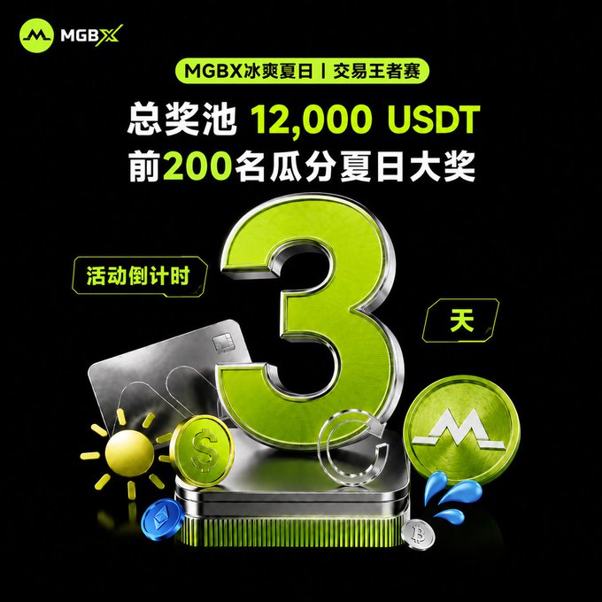 MGBX Cool Summer Trading Champion Competition poster featuring a glowing green "3" countdown graphic with coins, a credit card, and a sun icon, announcing 3 days remaining and a 12,000 USDT prize pool for the top 200 participants.