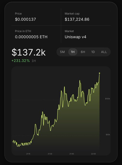 A dark-mode crypto price tracker shows $GARRI trading at $0.000137 with a market cap of $137,224.86 on Uniswap v4, up +231.32% in the past hour with the chart climbing from roughly $50k to over $100k between 21:15 and 22:00. The image serves as visual proof of the token's recent surge, reinforcing the post's hype urging others to join the $GARRI movement before missing out.