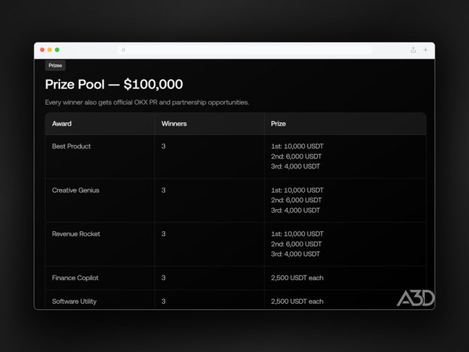 A dark-themed webpage shows a 'Prize Pool — $100,000' breakdown for an OKX competition, listing awards for Best Product, Creative Genius, Revenue Rocket, Finance Copilot, and Software Utility with payouts in USDT.