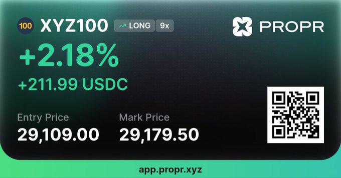 A ProprXYZ trading card displays a +2.18% gain (+$211.99 USDC) on a long XYZ100 position with 9x leverage, showing entry price 29,109.00 and mark price 29,179.50, along with a QR code linking to app.propr.xyz—visually celebrating the poster's first day of their $10K 1-Step Classic challenge result.