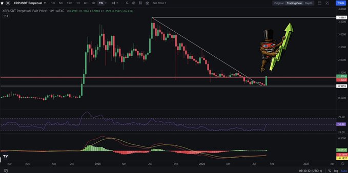 A weekly candlestick chart of XRP/USDT Perpetual on MEXC shows a breakout above a descending wedge/triangle pattern near the $1.35 level (current price $1.3565, +36.23%), with a green up-arrow annotation and an "XRP" bullish emoji predicting further upside toward $2+.

The chart visually reinforces the post's claim of an "XRP super cycle" by displaying the price breaking out of a bullish wedge pattern with no rejection, suggesting potential continuation toward the $2 target mentioned in the caption.