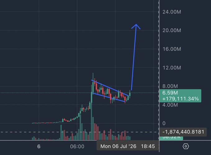 A stock chart titled with timestamp "Mon 06 Jul '26 18:45" shows a sharp upward breakout from a descending wedge pattern, with a massive blue arrow projecting gains toward ~21M, while the current price tag reads **6.59M (+179,111.34%)** above a prior baseline of -1,874,440.8181—visually confirming the speculative "$LEVI breakout" and "30m next?" rally narrative hinted at in the post.