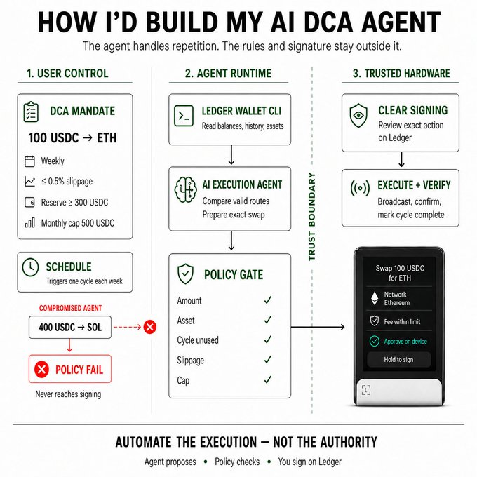 An infographic titled 'HOW I'D BUILD MY AI DCA AGENT' illustrating a three-step flow: User Control (DCA Mandate: 100 USDC → ETH weekly), Agent Runtime (Ledger Wallet CLI and AI Execution Agent with Policy Gate), and Trusted Hardware (Clear Signing on Ledger device) with the tagline 'AUTOMATE THE EXECUTION — NOT THE AUTHORITY'.