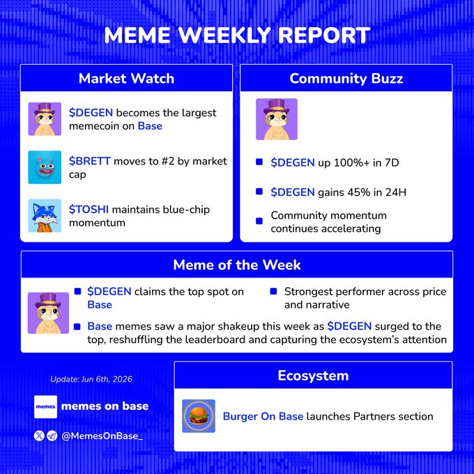 The image features a meme report with four different memes, each highlighting a different meme site or meme creator. The first meme is about a man named SDEGEN who claims that he has become the largest meme creator by market cap. The second meme is about a man named BRETT who sits in the #2 position on the meme hierarchy. The third meme is about a man named TOSHI, and the fourth meme is about a man named PONKE. These memes are related to the meme ecosystem, with one post focusing on Market Watch Weekly Report and another post discussing the meme creators.