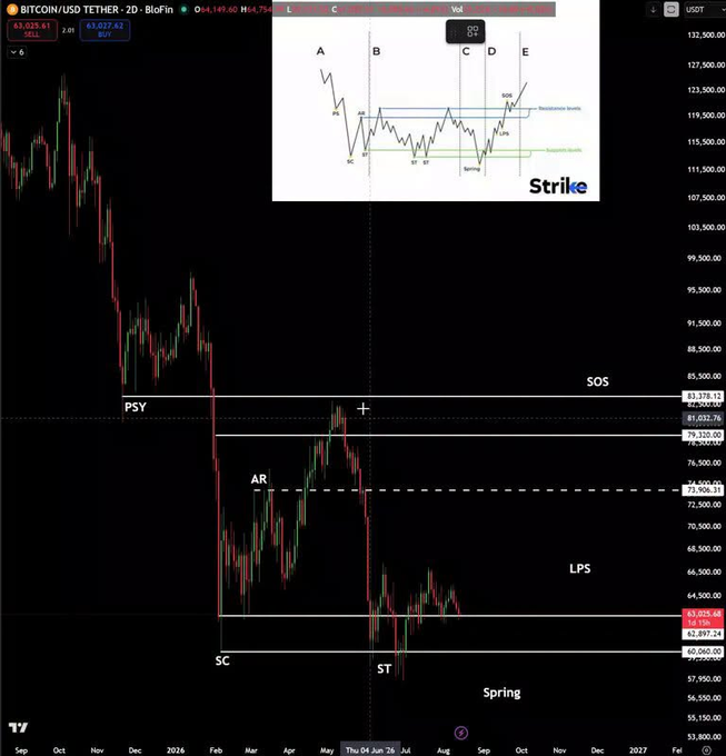 A Bitcoin/USDT 2-day candlestick chart on TradingView showing Wyckoff accumulation phases (SC, AR, PSY, SOS, Spring, LPS, ST) with a small inset diagram explaining Wyckoff schematic phases A-E by 'Strike', currently priced at 63,025.61.
