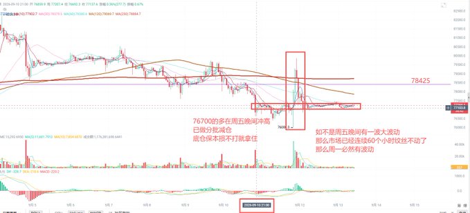 A financial candlestick chart dated 2026/09/10 showing price action with moving averages (MA5, MA10, MA20, MA30), highlighting a price level around 76700 and 78425 with Chinese trading commentary annotations.