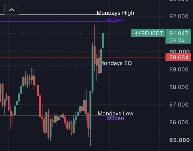 A candlestick chart showing HYPEUSDT at 91.047 with key levels marked including Mondays High, wOpen, Mondays EQ (89.684), Mondays Low, and dOpen.