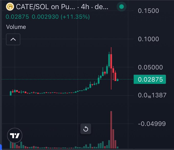A candlestick trading chart for "CATE/SOL on Pu..." showing a current price of 0.02875 (+11.35%) with a volume histogram below, displayed on what appears to be a TradingView interface.