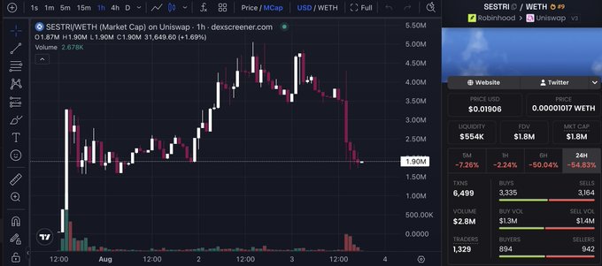 The image shows a Dexscreener chart of $SESTRI/WETH trading pair on Uniswap, displaying a 1-hour candlestick view with the price dropping from a peak around $4.50M market cap down to $1.90M, with 24-hour metrics showing -64.83% change and $54K liquidity. This visualizes the post's description of a sell-the-news dip on the $Sestri token, showing the sharp price decline that prompted the trader to buy the dip after the product reveal.