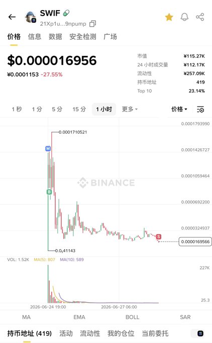 A Binance chart shows the SWIF token (contract 21Xp1u...9npump) crashing from a peak of ~$0.000179399 to $0.000016956, down 27.55%, with the poster noting they lost nearly all of their 8 SOL investment, exiting with only $50.