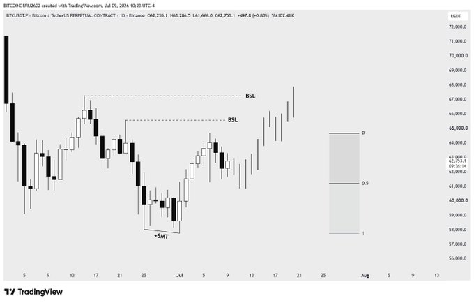 This is a Bitcoin (BTC) trading chart showing price action with labels of "BSL" and "+SMT" and implies a potential upward movement as indicated by the drawn bars. The accompanying post uses this chart to suggest that a Bitcoin dump is happening, which will be followed by a significant price increase.