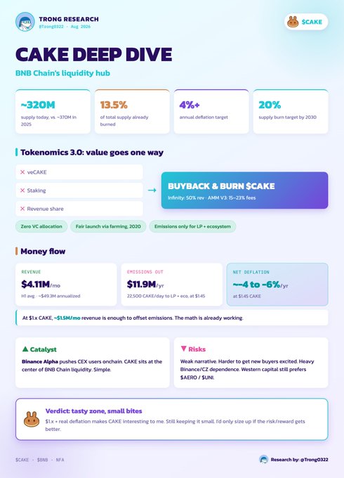 A 'CAKE DEEP DIVE' infographic by Trong Research about BNB Chain's liquidity hub, featuring stats like ~320M supply, 13.5% burned, $4.11M revenue, and risk/verdict sections.