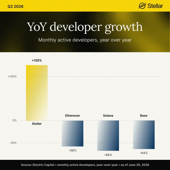 The image is a Stellar-branded bar chart titled "YoY developer growth" (Q2 2026) showing monthly active developers year-over-year, where Stellar leads with +125% growth while competitors Ethereum (-58%), Solana (-68%), and Base (-64%) all show steep declines. The chart, sourced from Electric Capital as of June 30, 2026, visually reinforces the accompanying post's "flippening" narrative by positioning $XLM's Stellar network as dramatically outperforming major blockchain rivals in developer activity.