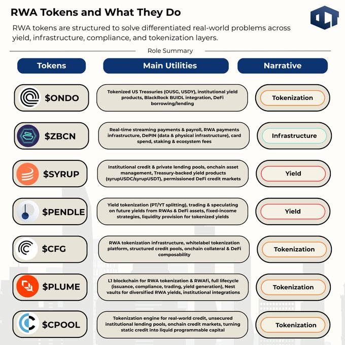 The image is an infographic titled "RWA Tokens and What They Do" that categorizes seven real-world asset (RWA) tokens by their main utilities and narrative roles, with the post's text covering the first three tokens: $ONDO (Tokenized US Treasuries and DeFi lending), $ZBCN (Real-time payments and RWA infrastructure), and $SYRUP (Institutional credit and onchain asset management). The full chart extends the post's description by also showing $PENDLE, $CFG, $PLUME, and $CPOOL, each classified under categories like Tokenization, Infrastructure, or Yield.